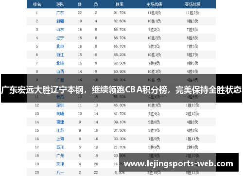 广东宏远大胜辽宁本钢，继续领跑CBA积分榜，完美保持全胜状态